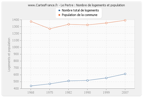 Le Pertre : Nombre de logements et population